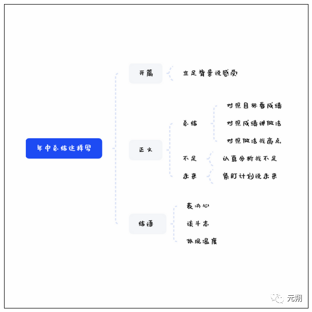 年中工作總結(jié)如果這樣寫(xiě)，絕對(duì)可以加分